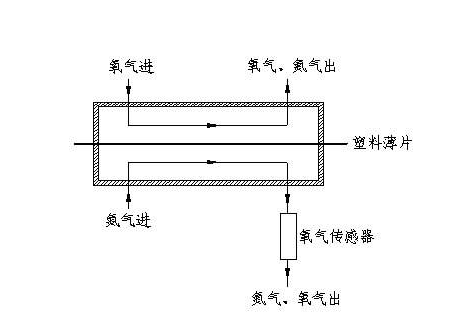 氧氣透過(guò)量